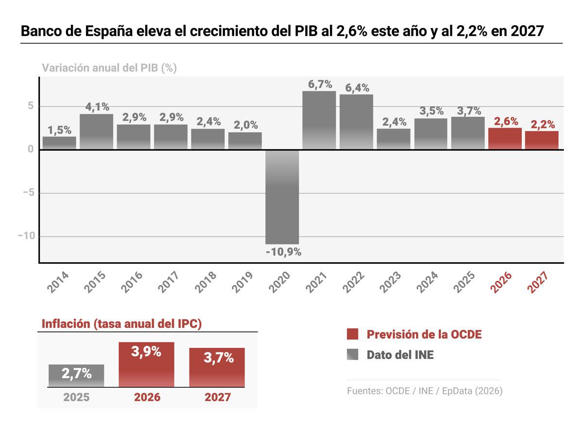 PIB de España resiste la inflación en un entorno europeo desafiante